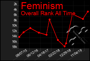 Total Graph of Feminism