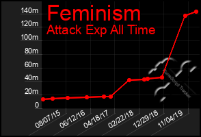 Total Graph of Feminism