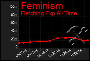 Total Graph of Feminism