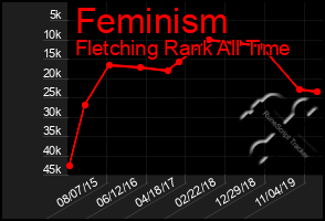 Total Graph of Feminism