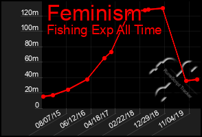 Total Graph of Feminism