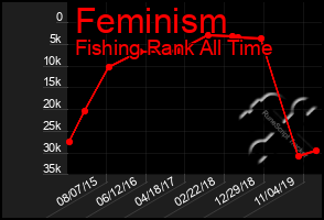 Total Graph of Feminism