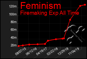 Total Graph of Feminism