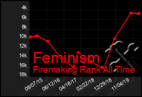 Total Graph of Feminism