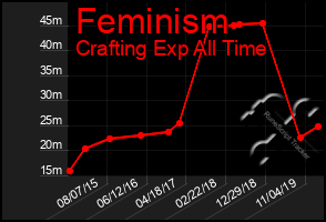 Total Graph of Feminism