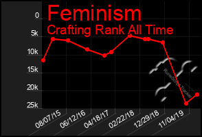 Total Graph of Feminism