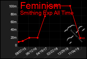 Total Graph of Feminism