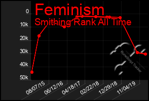 Total Graph of Feminism