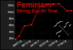 Total Graph of Feminism