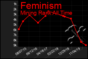 Total Graph of Feminism