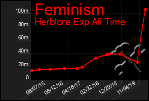 Total Graph of Feminism