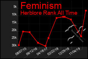 Total Graph of Feminism