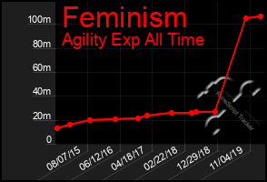 Total Graph of Feminism