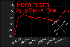 Total Graph of Feminism