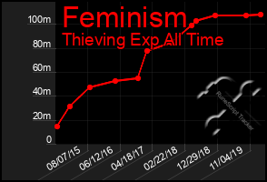 Total Graph of Feminism