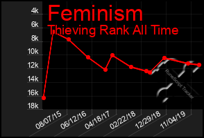 Total Graph of Feminism