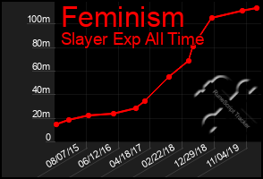 Total Graph of Feminism