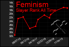 Total Graph of Feminism