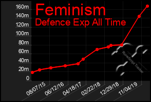 Total Graph of Feminism