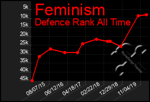 Total Graph of Feminism