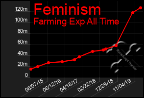 Total Graph of Feminism