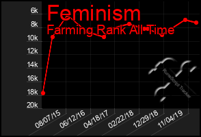 Total Graph of Feminism