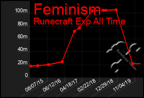 Total Graph of Feminism