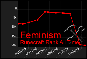 Total Graph of Feminism