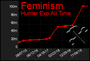 Total Graph of Feminism