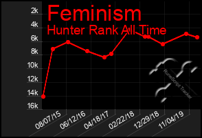 Total Graph of Feminism