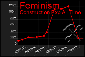 Total Graph of Feminism