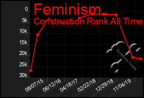 Total Graph of Feminism