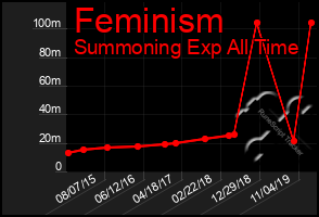 Total Graph of Feminism