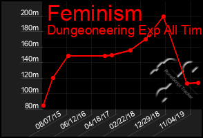 Total Graph of Feminism