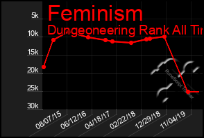 Total Graph of Feminism