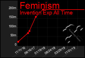 Total Graph of Feminism