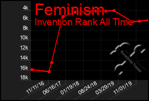 Total Graph of Feminism