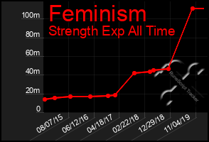 Total Graph of Feminism