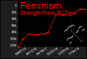 Total Graph of Feminism