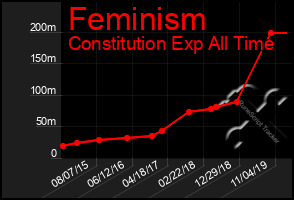 Total Graph of Feminism