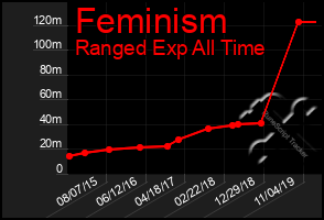 Total Graph of Feminism