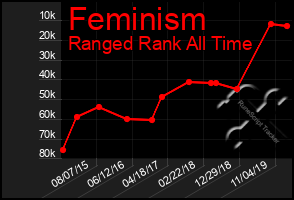 Total Graph of Feminism