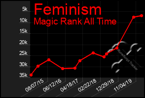 Total Graph of Feminism