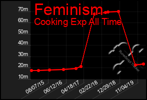 Total Graph of Feminism