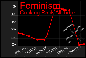 Total Graph of Feminism