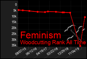 Total Graph of Feminism