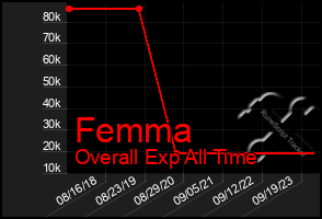 Total Graph of Femma
