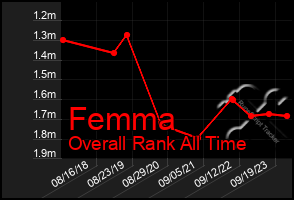 Total Graph of Femma