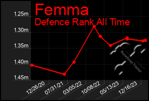 Total Graph of Femma