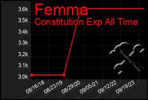 Total Graph of Femma